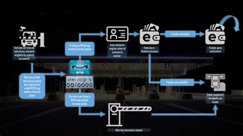 rfid based electronic toll collection system ppt|electronic toll collection ppt.